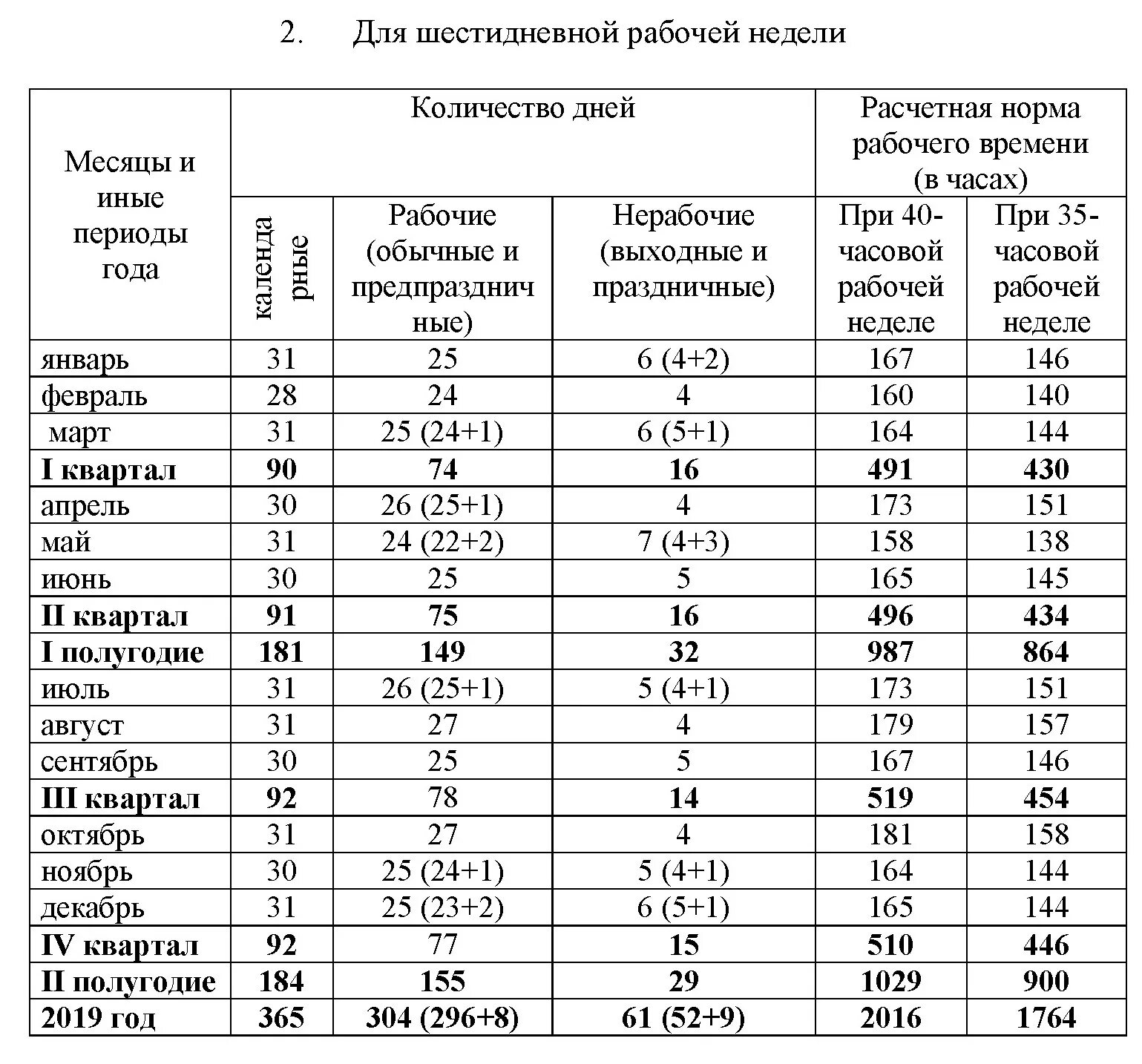 Сколько часов в феврале 2024 по производственному. Норма рабочих часов. Кол-во рабочих часов в неделю. Часовая норма рабочего времени. Норма часов при пятидневной рабочей неделе.