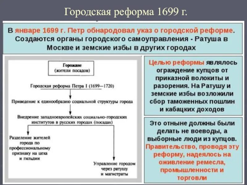 Реформа местных органов управления. 1699 — 1721 Городская реформа. Реформа городского управления 1699 года. Городская реформа Петра 1 1699. Реформа городского управления Петра.