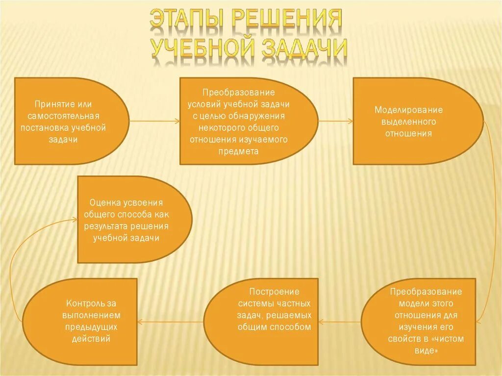 Этапы решения задачи последовательно. Этапы решения учебной задачи. Цель этапа решение учебной задачи. Модель решения учебной задачи. Этапы решения учебной проблемы.