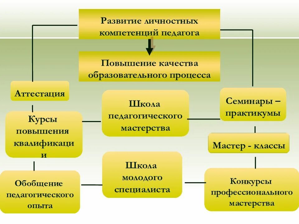 Компетенция управления образования