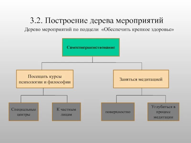 Построить дерево слова. Критерии построения дерева. Построение дерева решений. Построение дерева причин. Дерево мероприятий.