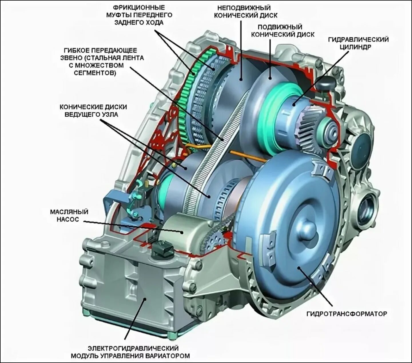 Коробка CVT вариатор строение. Вариатор устройство схема. Устройство вариаторной коробки передач схема. КПП вариатор принцип работы на автомобиле. Принцип вариатора на автомобиле