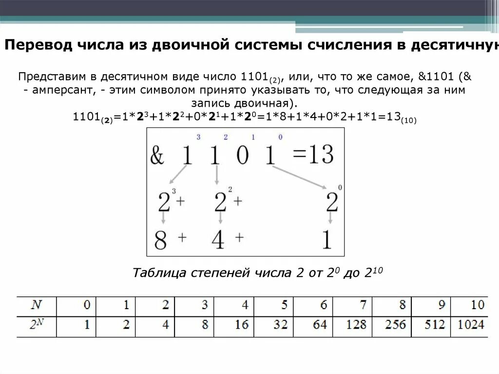 1101 В двоичной системе перевести в десятичную. Переведите число 1101 из двоичной системы счисления в десятичную. 1101 2 В двоичной системе. Как перевести число в двоичную систему счисления.