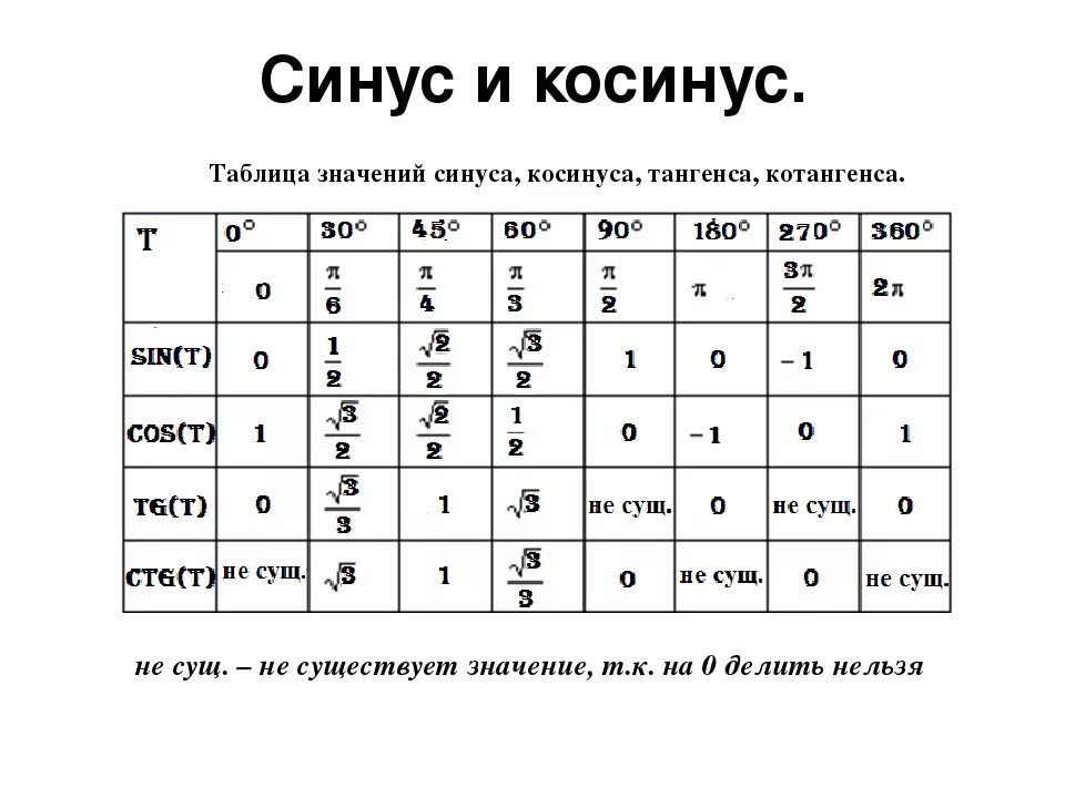 Составить сину. Таблица значений синусов и косинусов. таблица значений синусов косинусов тангенсов. таблица синусов и косинусов тангенсов и котангенсов. таблица синусов и косинусов тангенсов и котангенсов в градусах.