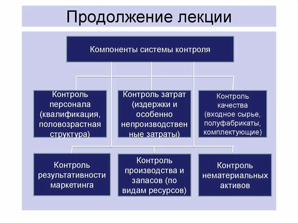 Контроль затрат. Квалификация издержек предприятия. Издержки контроля. Структурные компоненты лекции. Контроль расходов организации