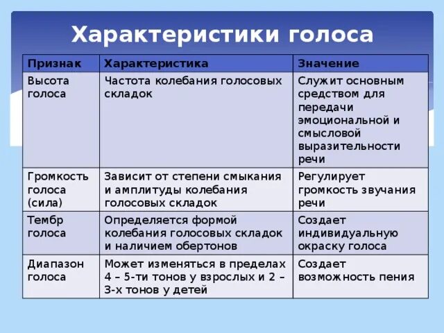 Характеристики голоса. Голос характеристика голоса. Характеристики человеческого голоса. Высота голоса характеристика.