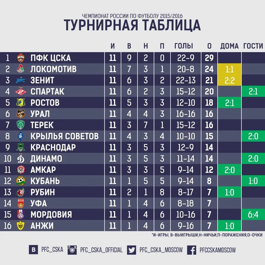 Футбол россии турнирная. ЦСКА футбол турнирная таблица. ЦСКА таблица РФПЛ. Чемпионат России турнирная таблица. Таблица ЧР по футболу.