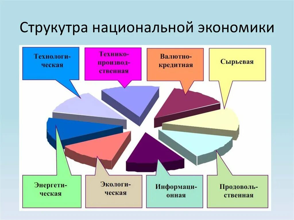 Структура национальной экономической безопасности. Структура экономической безопасности РФ. Структура национальной экономики. Структурные составляющие экономической безопасности.
