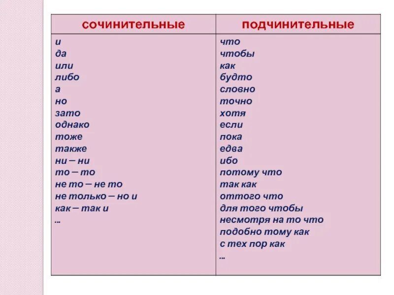 Именно сочинительный союз. Таблица всех сочинительных и подчинительных союзов. Сочинительные и подчинительные Союзы таблица. Табл сочинительные и подчинительные Союзы. Сочинительные Союзы и подчинительные Союзы.