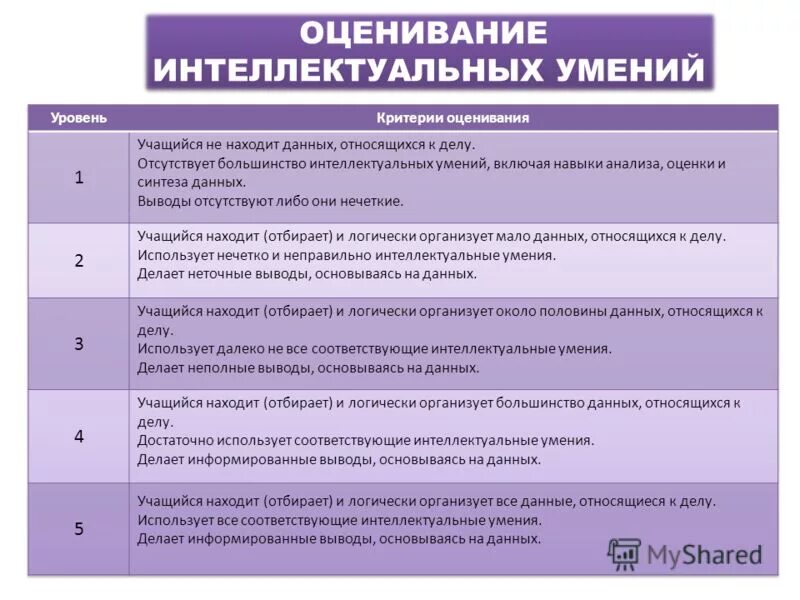 Данные выводы основываются. Критерии оценки интеллекта. Критерии оценивания умений.