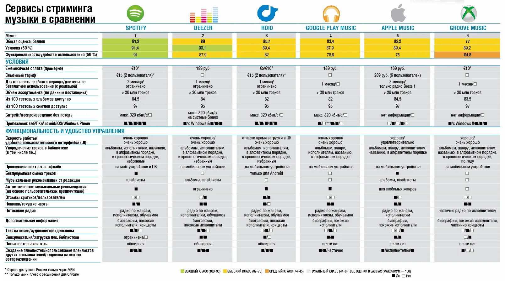 Сколько платят за 1000 прослушиваний. Сравнение сервисов музыки. Сравнительная таблица музыкальных сервисов. Сравнение музыкальных стриминговых сервисов. Музыкальные сервисы сравнение таблица.
