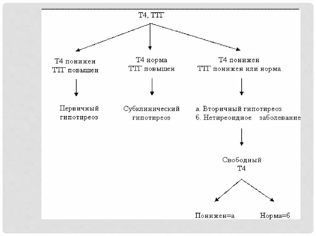 ТТГ норм т3 и т4 понижен. ТТГ снижен т4 повышен. ТТГ низкий т4 высокий. Повышение ТТГ при нормальных т3 и т4.