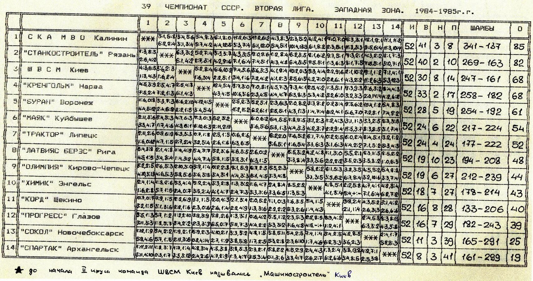 Футбол 2 лига 2 зона таблица. Таблица чемпионата СССР 1963. Чемпионат СССР 1984 года по футболу таблица. Вторая лига Западная зона Чемпионат СССР по хоккею с шайбой. Чемпионат СССР по футболу вторая лига..