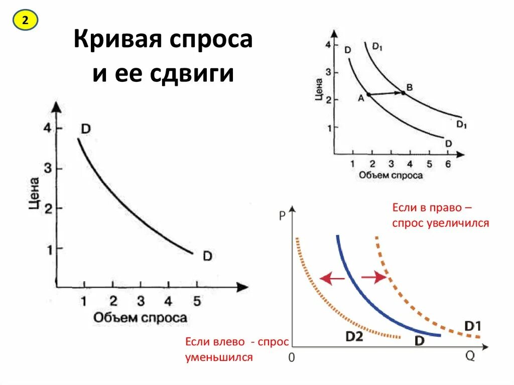 График Кривой спроса. Кривая спроса. Кривая спроса график. Изменение Кривой спроса. Тема попит