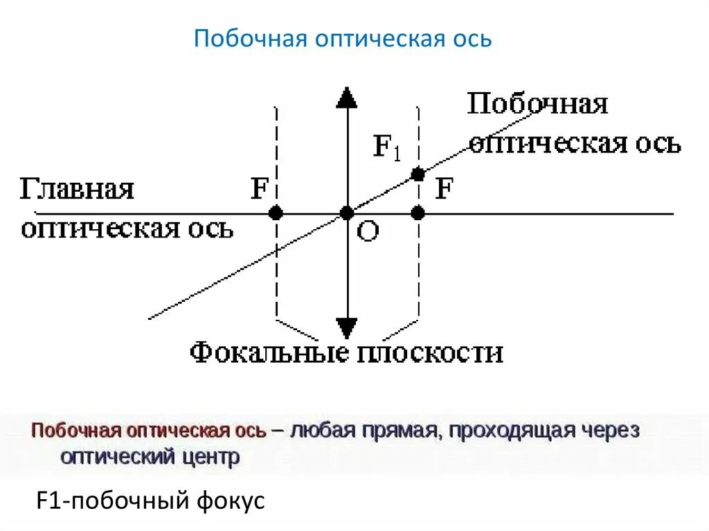 Главная и побочная оптическая ось. Главная и побочная оптическая ось линзы. Оптический центр, Главная и побочная оптические оси. Главная оптическая ось и фокус линзы. Что называют оптической осью линзы