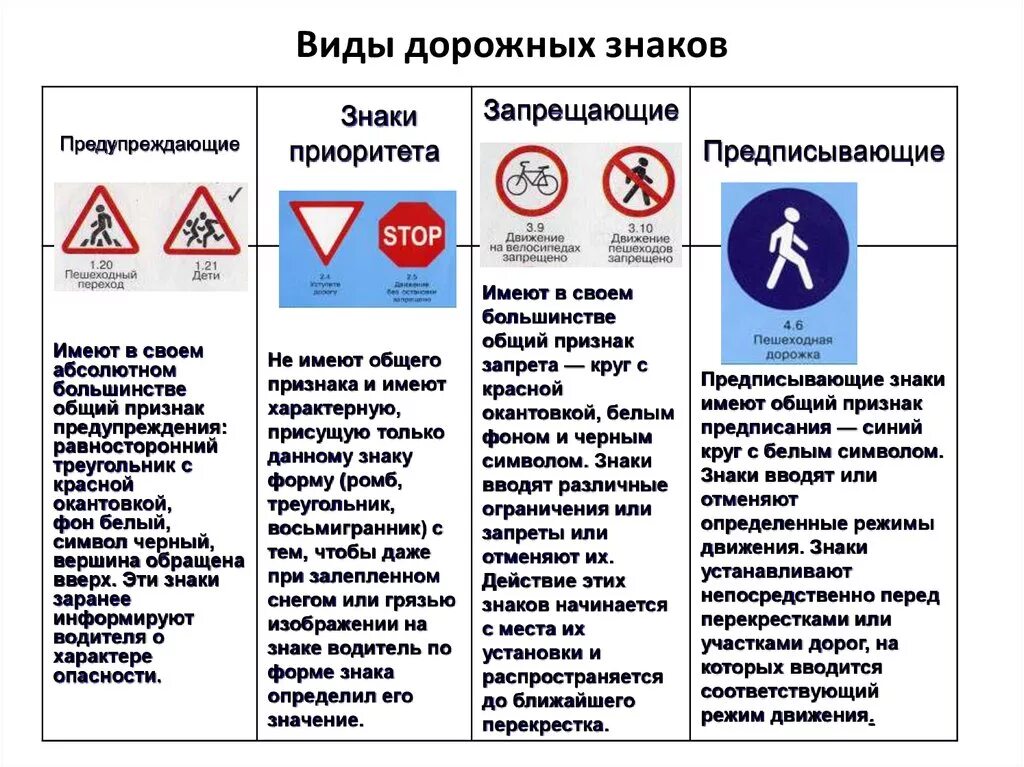 С соответствующим пояснением. Знаки ПДД типы. Классификация дорожных знаков по признакам. Группы дорожных. Группы знаков ПДД.