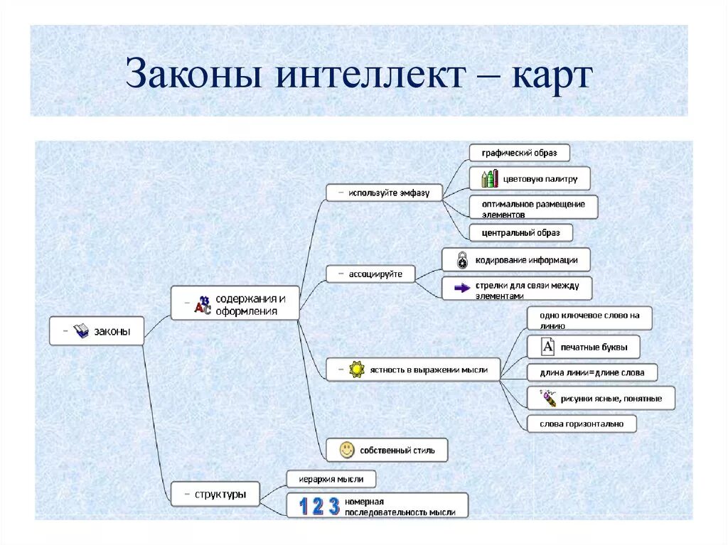 Интеллект карта. Интеллектуальная карта по литературе. Составление интеллект карт. Метод интеллектуальных карт.