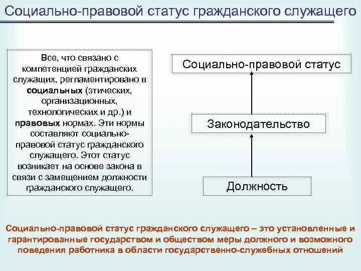 Социально-правовой статус государственного служащего.. Элементы правового статуса государственного служащего. Правовой статус государственного гражданского служащего схема. Социально-правовое положение это.