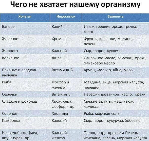 Почему хочется сладкого. Если хочешь сладкого чего не хватает в организме. Таблица чего хочется и чего не хватает. Если хочется сладкого чего не хватает в организме. Тянет на сладкое причины