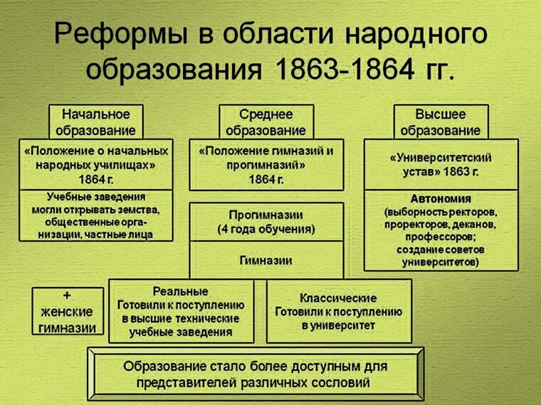 2 преобразования в области государственного управления. Реформа образования 1864. Итоги образовательной реформы 1864.