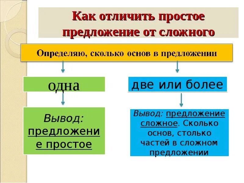 Какие сложные. Простые предложения бывают. Как различить простое и сложное предложение. Какие сложные. Какие сложные.