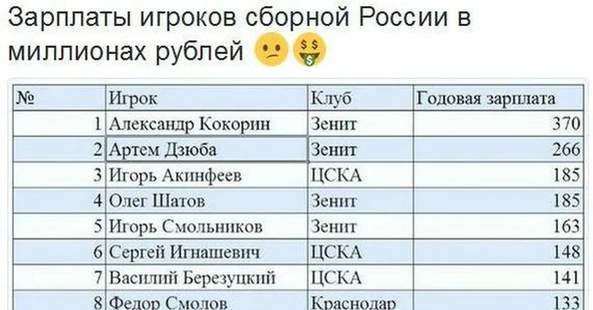 Зарплата футболистов. Зарплата российских футболистов. Зарплата футболистов в России. Зарплата футболистов в месяц.