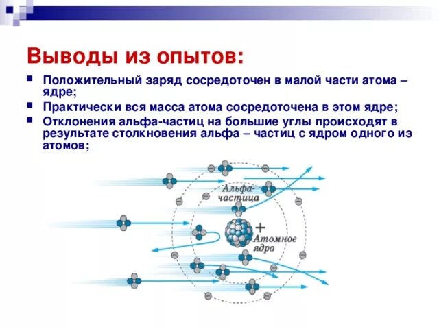 Могут ли отрицательно заряженные частицы атома. Заряд Альфа частицы. Строение атома опыты Резерфорда презентация. Атом имеет положительный заряд. Масса тела получившего положительный заряд.