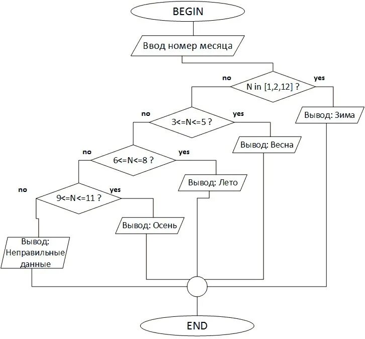Функция номер месяца. Блок-схема алгоритма ввод данных. Название алгоритма/программы блок-схема. Блок схема алгоритма измерения. Считывание данных в блок схеме.