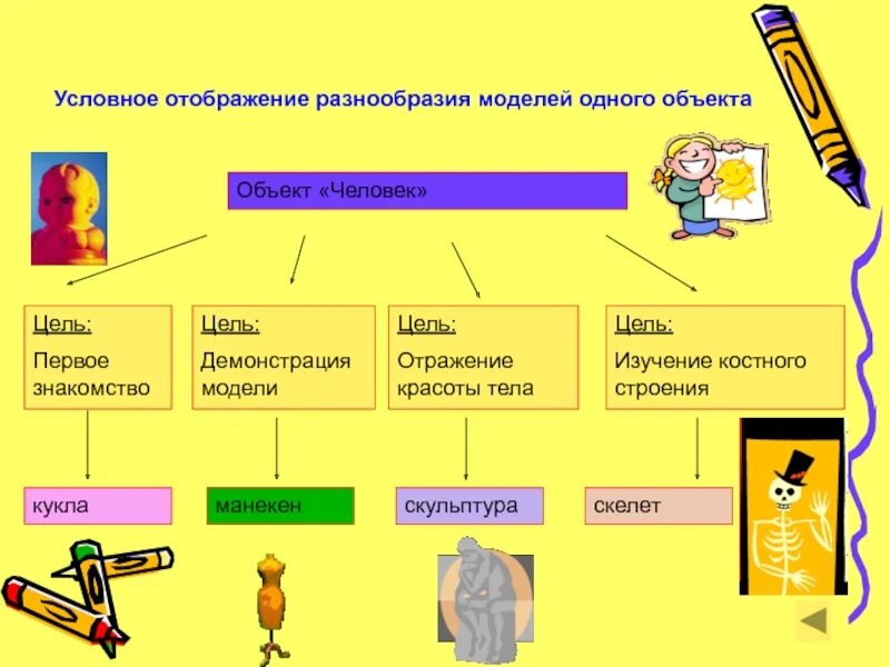 Приведи примеры предметов. Объект-модель примеры. Модели одного объекта. Условное моделирование. Пример одного объекта с несколькими моделями.