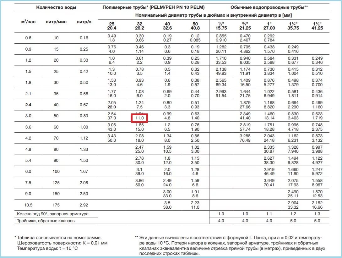 Количество вод 10. Как рассчитать насос для водоснабжения. Диаметр трубы для насоса. Потери напора по длине трубопровода таблица. Расчет потерь напора в трубопроводе водопровода.