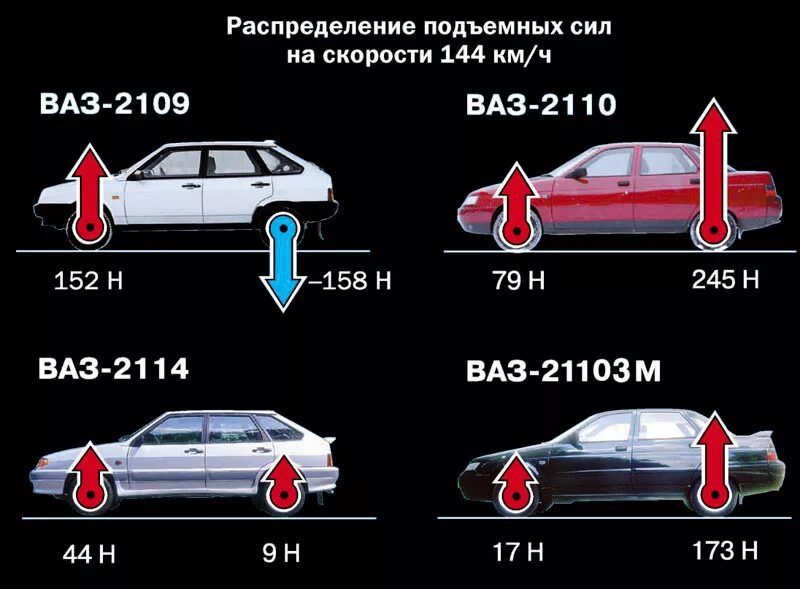 Различия между передними. Коэффициент лобового сопротивления ВАЗ 2115. Коэффициент аэродинамического сопротивления ВАЗ 2110. Коэффициент лобового сопротивления ВАЗ 2114. Коэффициент аэродинамического сопротивления ВАЗ 2114.