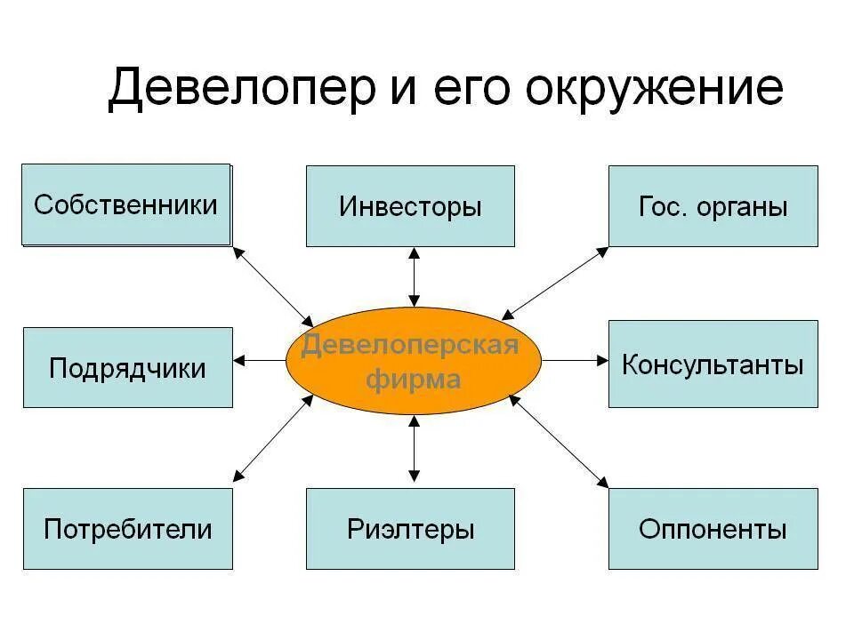Что такое девелопер. Девелоперы это простыми словами. девелопер кто это. девелоперский проект что это такое простыми словами. девелоперских проектов что это.