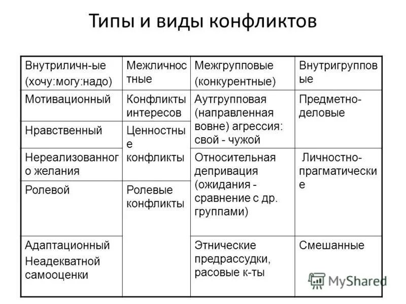 Типы конфликтов в психологии. Конфликт виды конфликтов. Виды конфликтов таблица. Разновидности конфликтов менеджмент. Что не относится к видам конфликта