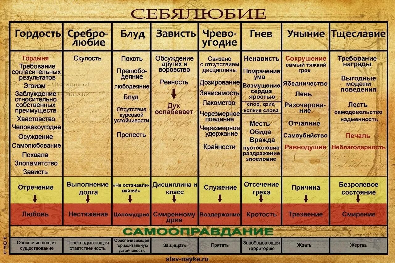 Грех насколько. Грехи и добродетели в православии таблица. Страсти и добродетели таблица. Этапы развития страсти. Страсти человека список.