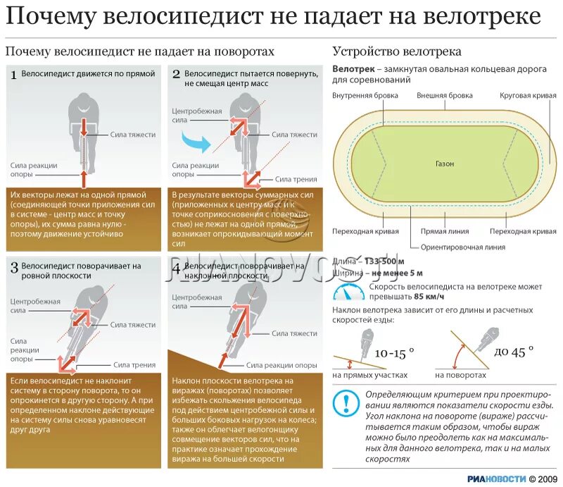 Отчего падает. Почему велосипед не падает. Почему велосипедист не падает. Почему велосипедист не падает на велотреке. Велотрек схема.