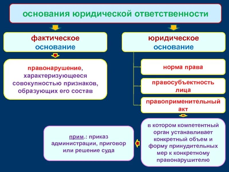 Основание различия. Основания наступления юридической ответственности. Основания юридическйоотведственгости. Фактические и юридические основания. Фактические и юридические основания юридической ответственности.