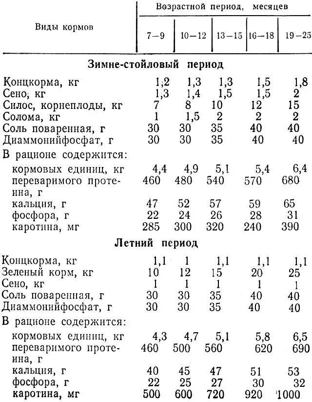 Основные группы кормов. Нормы кормления коров молочного направления. Рационы кормления телят таблица. Суточный рацион корове комбикорма. Рационы кормления КРС телят.