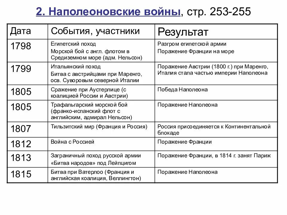 Дата событие итог историческое значение. Наполеоновские войны 1799-1815. Наполеоновские войны перечень. Наполеоновские войны до 1812 года таблица.