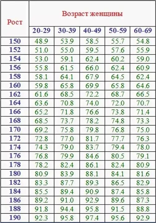 Вес при росте 183 у мужчин. Вес рост Возраст таблица. Норма веса при росте метр 50. Таблица идеальный вес по росту для женщин. Таблица соотношения возраста роста и веса.