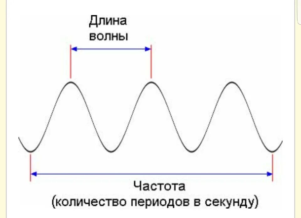 Длина волны на графике. Длина волны период и частота на графике. Длина волны период частота. Частота колебаний длина волны. Частота к длине волны график.