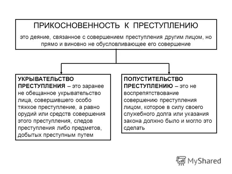 Заранее не обещанное укрывательство преступлений. Отличие соучастия от прикосновенности к преступлению таблица. Прикосновенность к преступлению. Прикосновенность к преступлению понятие. Соучастие в преступлении прикосновенность к преступлению.