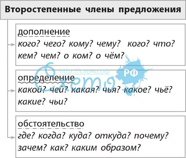 Предложение с однородными второстепенными членами. Таблица второстепенных членов. Как подчеркнуть слово после