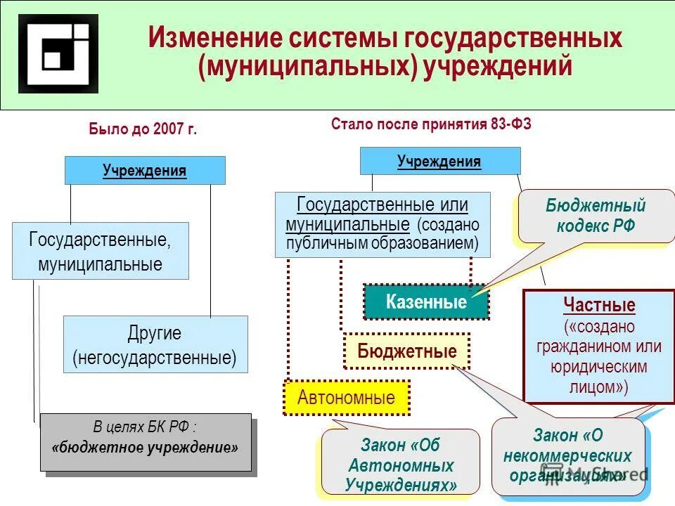 Государственной в частную в результате. Государственные и муниципальные организации. Типы государственных и муниципальных учреждений. Государственные и муниципальные организации и учреждения. Муниципальные государственные учреждения предприятия.