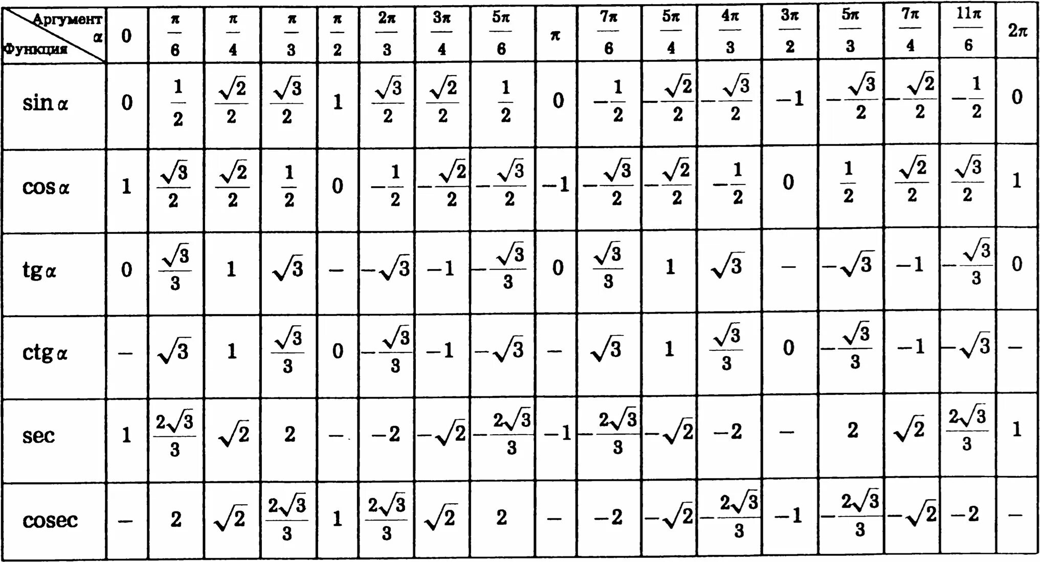 Sin 1 24. Таблица значений тригонометрических функций АРК. Значение углов тригонометрических функций таблица. Таблица значения тригонометрических функций для всех углов. Таблицу значений тригонометрических функций табличных углов.