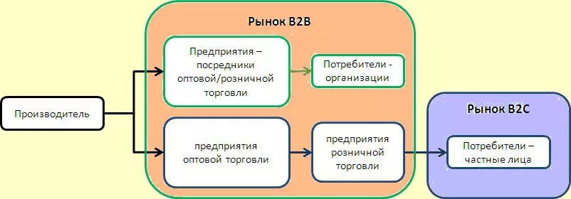 B 2 в действии. Бизнес модель в2с. Бизнес модель b2b. Модель в2с Business-to-Consumer. B2b (Business to Business схема.