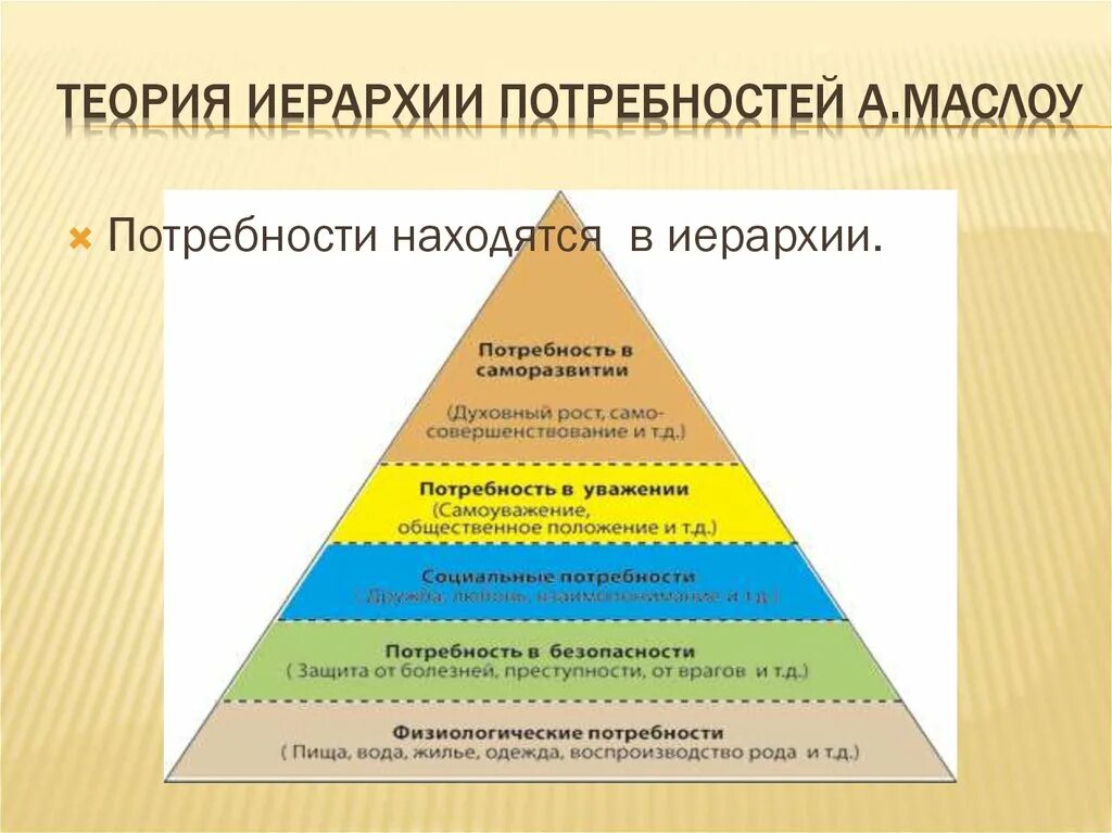 Потребности Маслоу. Пирамида потребностей в психологии. Базовые потребности по пирамиде Маслоу. Гуманистическая теория личности Маслоу.