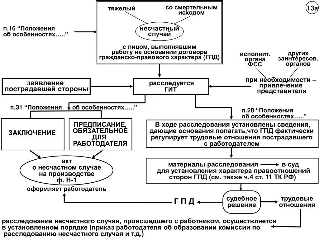 Схема оповещения при несчастном случае на производстве. Схема оповещения при возникновении несчастного случая. Схема оповещения при несчастных случаях на производстве. Блок схема по расследованию несчастного случая на производстве.