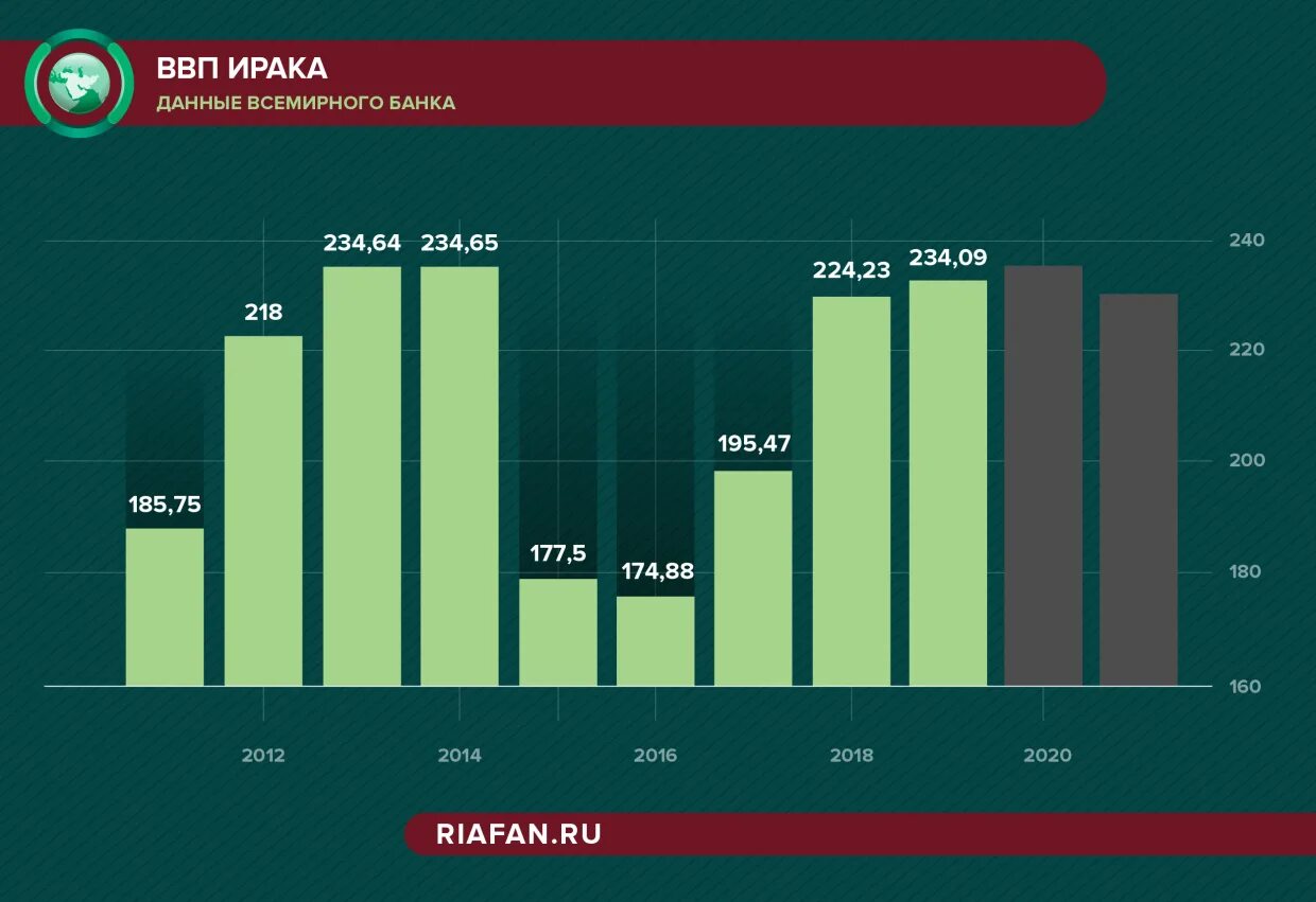 Экономика Ирака ВВП 2020. ВВП Ирака по годам таблица 1990-2015. Ирак ВВП на душу населения. Ирак экономика график.