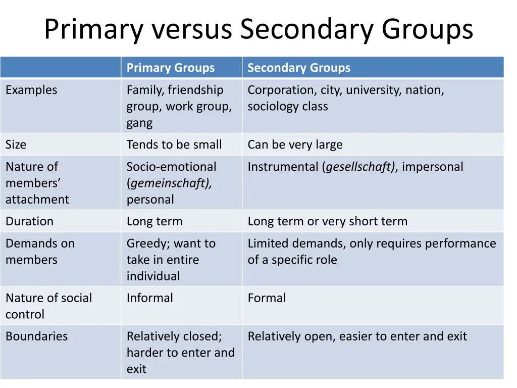 Primary secondary. Types of social Groups. Types of social Groups in Sociology. Versus таблица. Primary users
