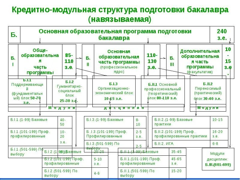 Модуль программы школьный урок. Разработка модульной структуры программы. структура модульной образовательной программы. структура подготовки бакалавра это. какова структура модульного учебного плана.